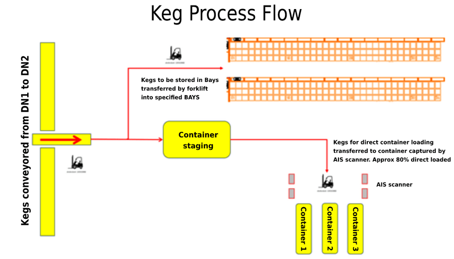 Keg-Process-Flow