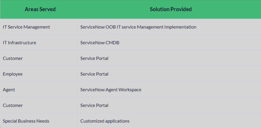 ServiceNow-Implementation-for-a-Leading-Retailer-in-Healthcare-Products-Success-Story