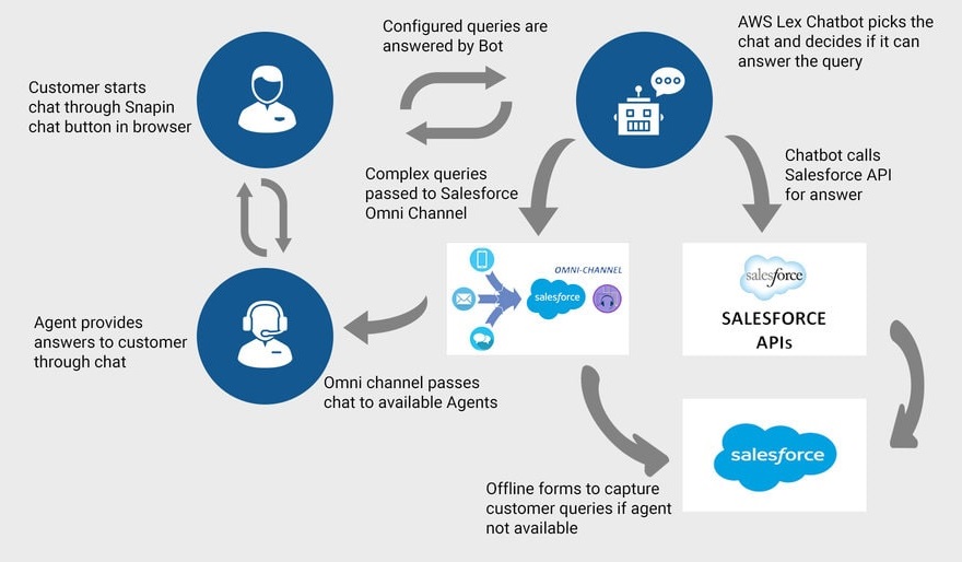 jktech-ai-chatbot-with-service-cloud