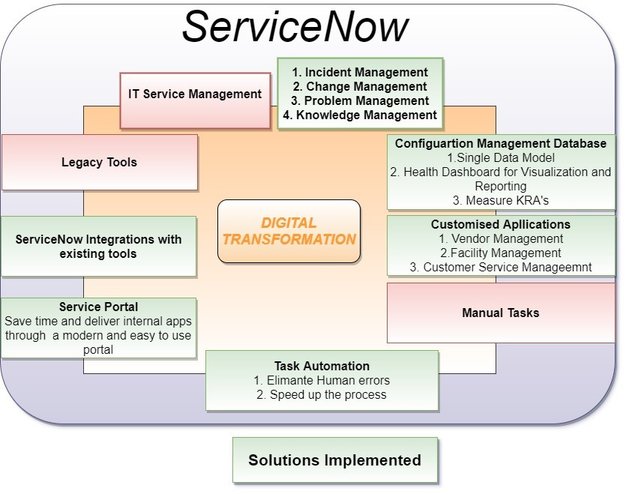 jktech-solution-architecture-servicenow