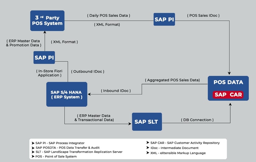 sap-retail-business-system-integration-diagram sap retail business system integration diagram - JK Tech
