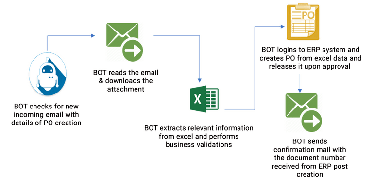 solution-diagram-automating-procurement-rpa
