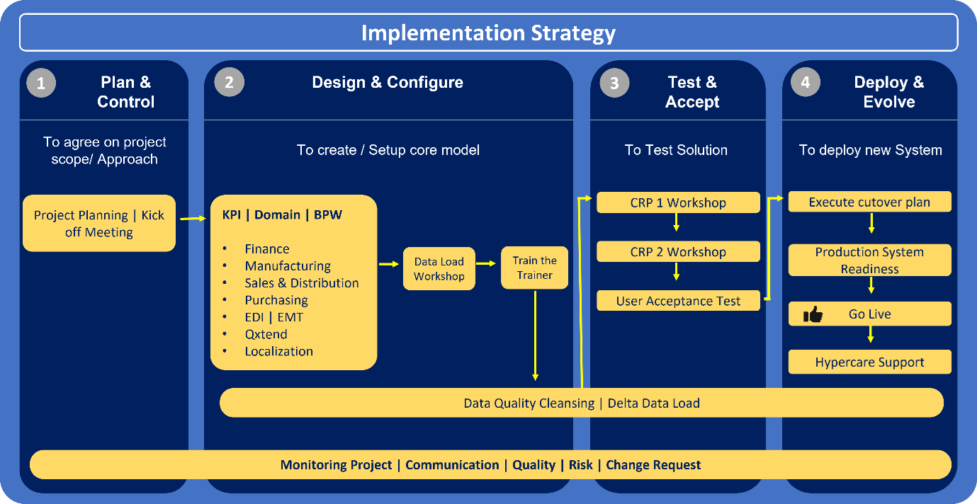 JK Tech helps an industrial manufacturer optimize operations and increase revenue with QAD EE Implementation Solution Diagram - JK Tech