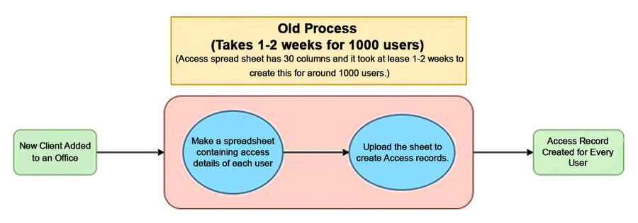 bulk update automation solution diagram1 - JK Tech