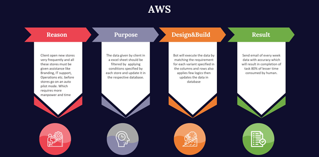 RPA AWS Process - JK Tech
