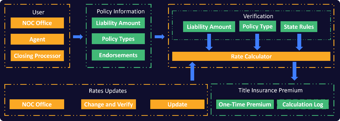 Optimizing Title Insurance Premium Calculation through an Innovative Rates Application for Automated Generation