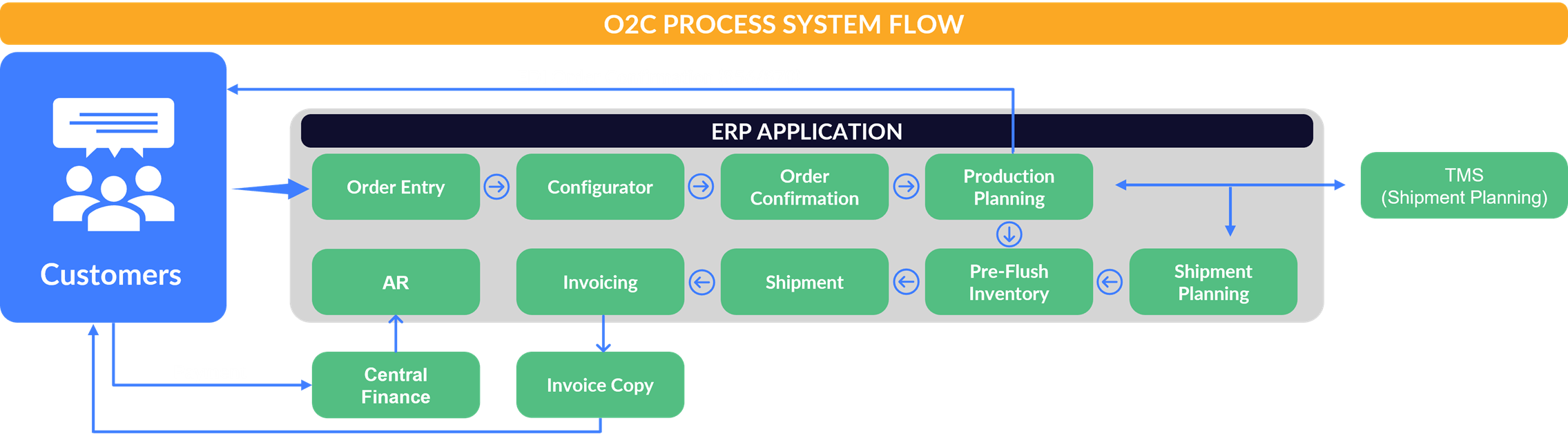 Overcoming Legacy System Challenges to handle various business functions seamlessly. Overcoming Legacy System Challenges to handle various business functions seamlessly.