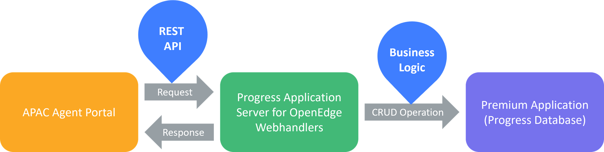 Seamless Integration between APAC Portal and Legacy Premium Application 1 - JK Tech