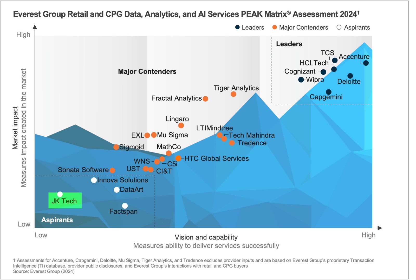 Retail & CPG Data Retail CPG Data - JK Tech